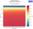 Time series of Global Ocean 65N to 65S Potential Density vs depth